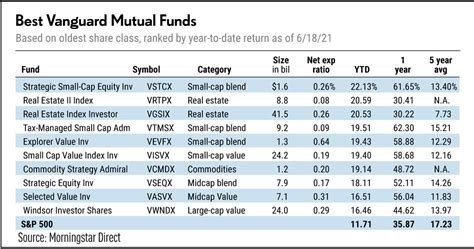 Vanguard Mutual Fund Profile .